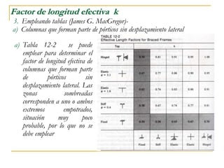 Factor de longitud efectiva k
3. Empleando tablas (James G. MacGregor)-
a) Columnas que forman parte de pórticos sin desplazamiento lateral
a) Tabla 12-2 se puede
emplear para determinar el
factor de longitud efectiva de
columnas que forman parte
de pórticos sin
desplazamiento lateral. Las
zonas sombreadas
corresponden a uno o ambos
extremos empotrados,
situación muy poco
probable, por lo que no se
debe emplear
 
