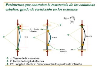 Parámetros que controlan la resistencia de las columnas
esbeltas: grado de restricción en los extremos
KL=0.5L
KL=L
KL=0.70L
 o: Centro de la curvatura
 K: factor de longitud efectiva
 KL: Longitud efectiva: Distancia entre los puntos de inflexión
o o
o
Pi: Punto de
inflexión
o
Punto de
inflexión
2
2







kl
EI
Pcr 
 
