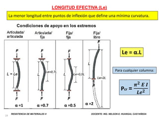 RESISTENCIA DE MATERIALES II DOCENTE: ING. NELSON E. HUANGAL CASTAÑEDA
LONGITUD EFECTIVA (Le)
19
La menor longitud entre puntos de inflexión que define una mínima curvatura.
Le = α.L
Para cualquier columna:
α =1 α =0.7 α =0.5 α =2
Pcr =
𝝅𝟐 𝑬 𝑰
𝑳𝒆𝟐
 
