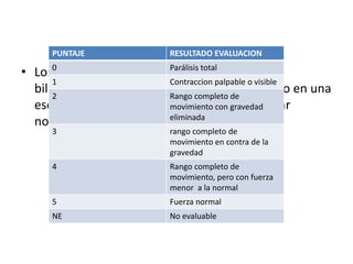• Los músculos claves deben ser evaluados
bilateralmente. Cada musculo es categorizado en una
escala de 6 puntos, que va de fuerza muscular
normal hasta parálisis
PUNTAJE RESULTADO EVALUACION
0 Parálisis total
1 Contraccion palpable o visible
2 Rango completo de
movimiento con gravedad
eliminada
3 rango completo de
movimiento en contra de la
gravedad
4 Rango completo de
movimiento, pero con fuerza
menor a la normal
5 Fuerza normal
NE No evaluable
 
