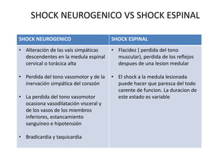 SHOCK NEUROGENICO VS SHOCK ESPINAL
SHOCK NEUROGENICO SHOCK ESPINAL
• Alteración de las vais simpáticas
descendentes en la medula espinal
cervical o torácica alta
• Perdida del tono vasomotor y de la
inervación simpática del corazón
• La perdida del tono vasomotor
ocasiona vasodilatación visceral y
de los vasos de los miembros
inferiores, estancamiento
sanguíneo e hipotensión
• Bradicardia y taquicardia
• Flacidez ( perdida del tono
muscular), perdida de los reflejos
despues de una lesion medular
• El shock a la medula lesionada
puede hacer que paresca del todo
carente de funcion. La duracion de
este estado es variable
 