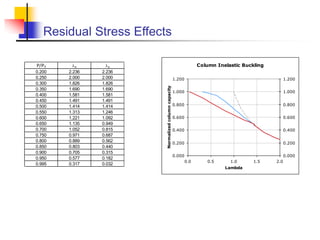 Residual Stress Effects
P/PY x y
0.200 2.236 2.236
0.250 2.000 2.000
0.300 1.826 1.826
0.350 1.690 1.690
0.400 1.581 1.581
0.450 1.491 1.491
0.500 1.414 1.414
0.550 1.313 1.246
0.600 1.221 1.092
0.650 1.135 0.949
0.700 1.052 0.815
0.750 0.971 0.687
0.800 0.889 0.562
0.850 0.803 0.440
0.900 0.705 0.315
0.950 0.577 0.182
0.995 0.317 0.032
Column Inelastic Buckling
0.000
0.200
0.400
0.600
0.800
1.000
1.200
0.0 0.5 1.0 1.5 2.0
Lambda
Normalized
column
capacity
0.000
0.200
0.400
0.600
0.800
1.000
1.200
 