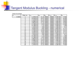 Tangent Modulus Buckling - numerical
Strain Increment
 Fiber no. tot fib Efib Tx-fib Ty-fib Pfib
-0.0003 1 -1.076E-03 -31.2 29000 92800 2.26E+06 -74.88
2 -9.034E-04 -26.2 29000 92800 1.81E+06 -62.88
3 -7.310E-04 -21.2 29000 92800 1.41E+06 -50.88
4 -5.586E-04 -16.2 29000 92800 1.06E+06 -38.88
5 -3.862E-04 -11.2 29000 92800 7.60E+05 -26.88
6 -2.138E-04 -6.2 29000 92800 5.09E+05 -14.88
7 -4.138E-05 -1.2 29000 92800 3.09E+05 -2.88
8 1.310E-04 3.8 29000 92800 1.59E+05 9.12
9 3.034E-04 8.8 29000 92800 5.85E+04 21.12
10 4.759E-04 13.8 29000 92800 8.35E+03 33.12
11 4.759E-04 13.8 29000 92800 8.35E+03 33.12
12 3.034E-04 8.8 29000 92800 5.85E+04 21.12
13 1.310E-04 3.8 29000 92800 1.59E+05 9.12
14 -4.138E-05 -1.2 29000 92800 3.09E+05 -2.88
15 -2.138E-04 -6.2 29000 92800 5.09E+05 -14.88
16 -3.862E-04 -11.2 29000 92800 7.60E+05 -26.88
17 -5.586E-04 -16.2 29000 92800 1.06E+06 -38.88
18 -7.310E-04 -21.2 29000 92800 1.41E+06 -50.88
19 -9.034E-04 -26.2 29000 92800 1.81E+06 -62.88
20 -1.076E-03 -31.2 29000 92800 2.26E+06 -74.88
 