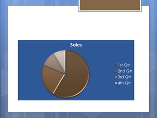 Sales
1st Qtr
2nd Qtr
3rd Qtr
4th Qtr
 