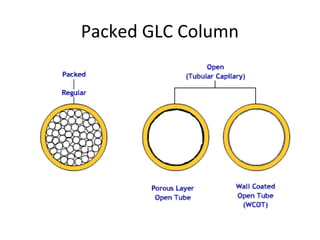 Packed GLC Column
 