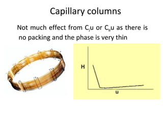 Capillary columns
Not much effect from CSu or CMu as there is
no packing and the phase is very thin
 