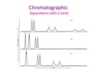 Chromatographic
Separations with a twist
 