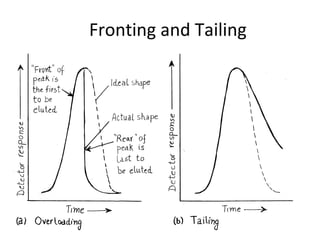 Fronting and Tailing
 