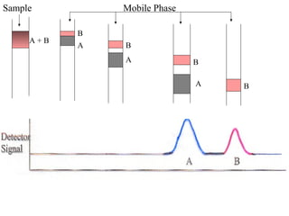 A + B
B
A B
B
B
A
A
Sample Mobile Phase
 
