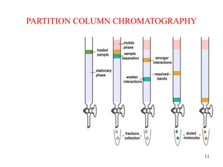 PARTITION COLUMN CHROMATOGRAPHY
11
 
