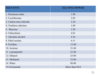 SOLVENTS ELUTING POWER
1. Petroleum ether 1.90
2. Cyclohexane 2.02
3. Carbon tetra chloride 2.24
4. Trichloro ethylene 3.40
5. Benzene 2.28
6. Chloroform 4.81
7. Absolute alcohol 4.34
8. Ethyl acetate 6.11
9. Pyridine 12.40
10. Acetone 21.40
11 n-propanolol 21.80
12. Ethanol 25.80
13. Methanol 33.60
14. Water 80.40
15.Formamide More than 84.0
22
 