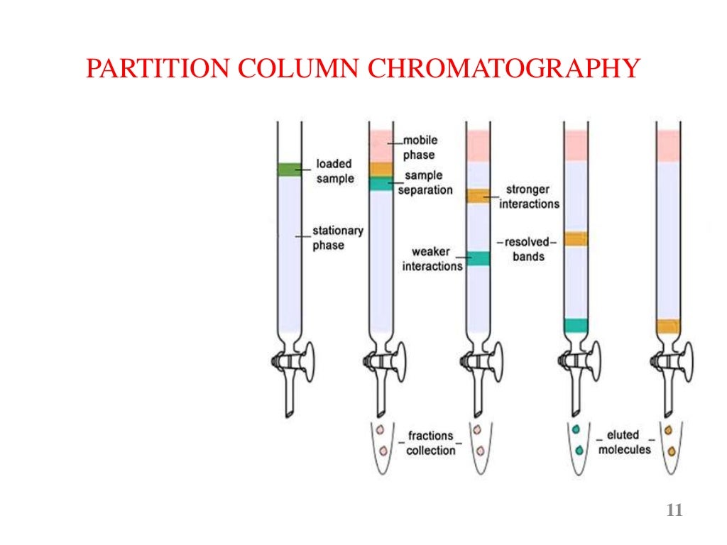 Column chromatography