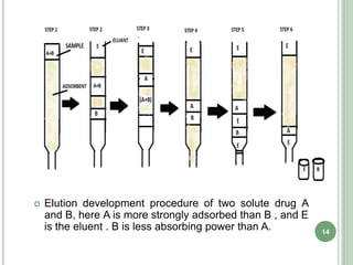 General Elution Problem Column Chromatography.pptx
