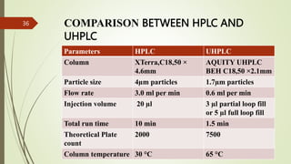 COMPARISON BETWEEN HPLC AND
UHPLC
36
Parameters HPLC UHPLC
Column XTerra,C18,50 ×
4.6mm
AQUITY UHPLC
BEH C18,50 ×2.1mm
Particle size 4µm particles 1.7µm particles
Flow rate 3.0 ml per min 0.6 ml per min
Injection volume 20 µl 3 µl partial loop fill
or 5 µl full loop fill
Total run time 10 min 1.5 min
Theoretical Plate
count
2000 7500
Column temperature 30 °C 65 °C
 