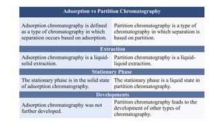 Column Chromatography Explained: Adsorption & Partition Types ...