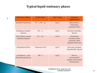 
Stationary Phase Trade Name Max Temp Common
Applications
Dimethyl Polysiloxane OV – 1, SE – 30 350oC Hydrocarbons,
Polynuclear
aromatics, PCB’s
Poly(phenyl methyl)
siloxane
OV – 17 250oC Steroids, Pesticides,
Glycols
Poly (Trifluoro propyl
dimethyl) siloxane
OV – 210 200oC Chlorinated
Aromatics, Nitro
Aromatics, Alkyl
substituted Benzenes
Polyethylene Glycol Carbowax 20 M 250oC Free acids, Alcohols,
Essential Oils, Glycols
5% Diphenyl – 95%
Dimethyl polysiloxane
DB – 5 325oC Flavors,
environmental
samples and aromatic
hydrocarbons
Typical liquid stationary phases
16
PHARMACEUTICAL ANALYSIS-GAS
CHROMATOGRAPHY
 