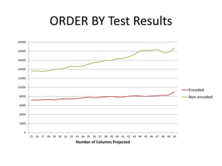 ORDER BY Test Results
0
2000
4000
6000
8000
10000
12000
14000
16000
18000
20000
25 26 27 28 29 30 31 32 33 34 35 36 37 38 39 40 41 42 43 44 45 46 47 48 49 50
Number of Columns Projected
Encoded
Non-encoded
 