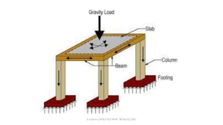 Design of RCC Column footing | PPTX