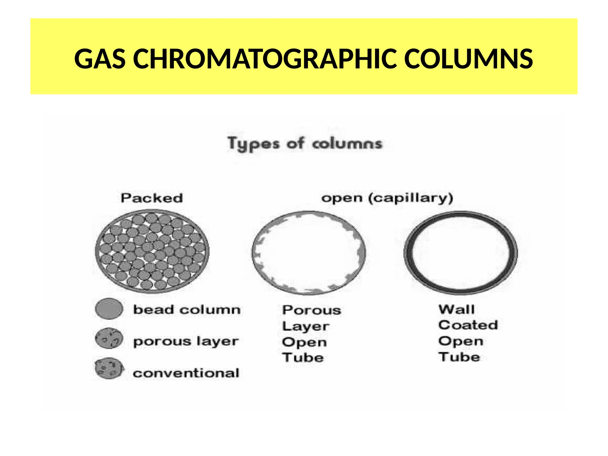 GAS CHROMATOGRAPHIC COLUMNS
 