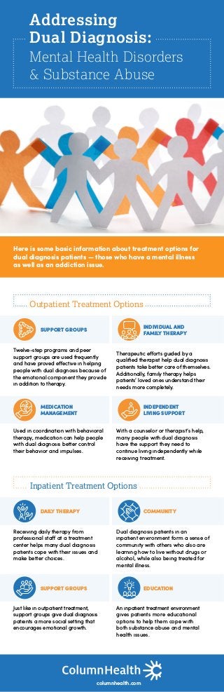 Here is some basic information about treatment options for
dual diagnosis patients — those who have a mental illness
as well as an addiction issue.
columnhealth.com
Addressing
Dual Diagnosis:
Mental Health Disorders
& Substance Abuse
		DAILY THERAPY
Receiving daily therapy from
professional staff at a treatment
center helps many dual diagnosis
patients cope with their issues and
make better choices.
		SUPPORT GROUPS
Just like in outpatient treatment,
support groups give dual diagnosis
patients a more social setting that
encourages emotional growth.
		
		COMMUNITY
Dual diagnosis patients in an
inpatient environment form a sense of
community with others who also are
learning how to live without drugs or
alcohol, while also being treated for
mental illness.
		EDUCATION
An inpatient treatment environment
gives patients more educational
options to help them cope with
both substance abuse and mental
health issues.
	 Inpatient Treatment Options
		
		SUPPORT GROUPS
Twelve-step programs and peer
support groups are used frequently
and have proved effective in helping
people with dual diagnosis because of
the emotional component they provide
in addition to therapy.
		MEDICATION
		MANAGEMENT
Used in coordination with behavioral
therapy, medication can help people
with dual diagnosis better control
their behavior and impulses.	
		INDIVIDUAL AND
		FAMILY THERAPY
Therapeutic efforts guided by a
qualified therapist help dual diagnosis
patients take better care of themselves.
Additionally, family therapy helps
patients’ loved ones understand their
needs more completely.
		INDEPENDENT
		LIVING SUPPORT
With a counselor or therapist’s help,
many people with dual diagnosis
have the support they need to
continue living independently while
receiving treatment.
Outpatient Treatment Options
 