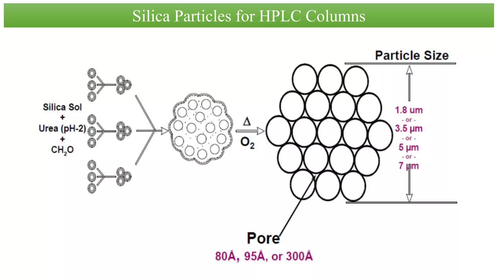 HPLC Column | PPTX