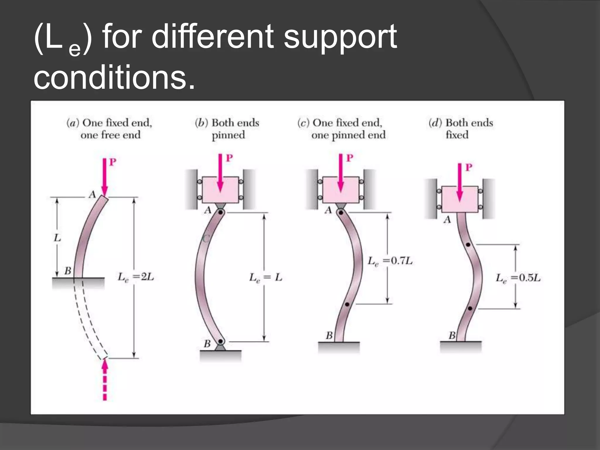 (Le) for different support
conditions.
 