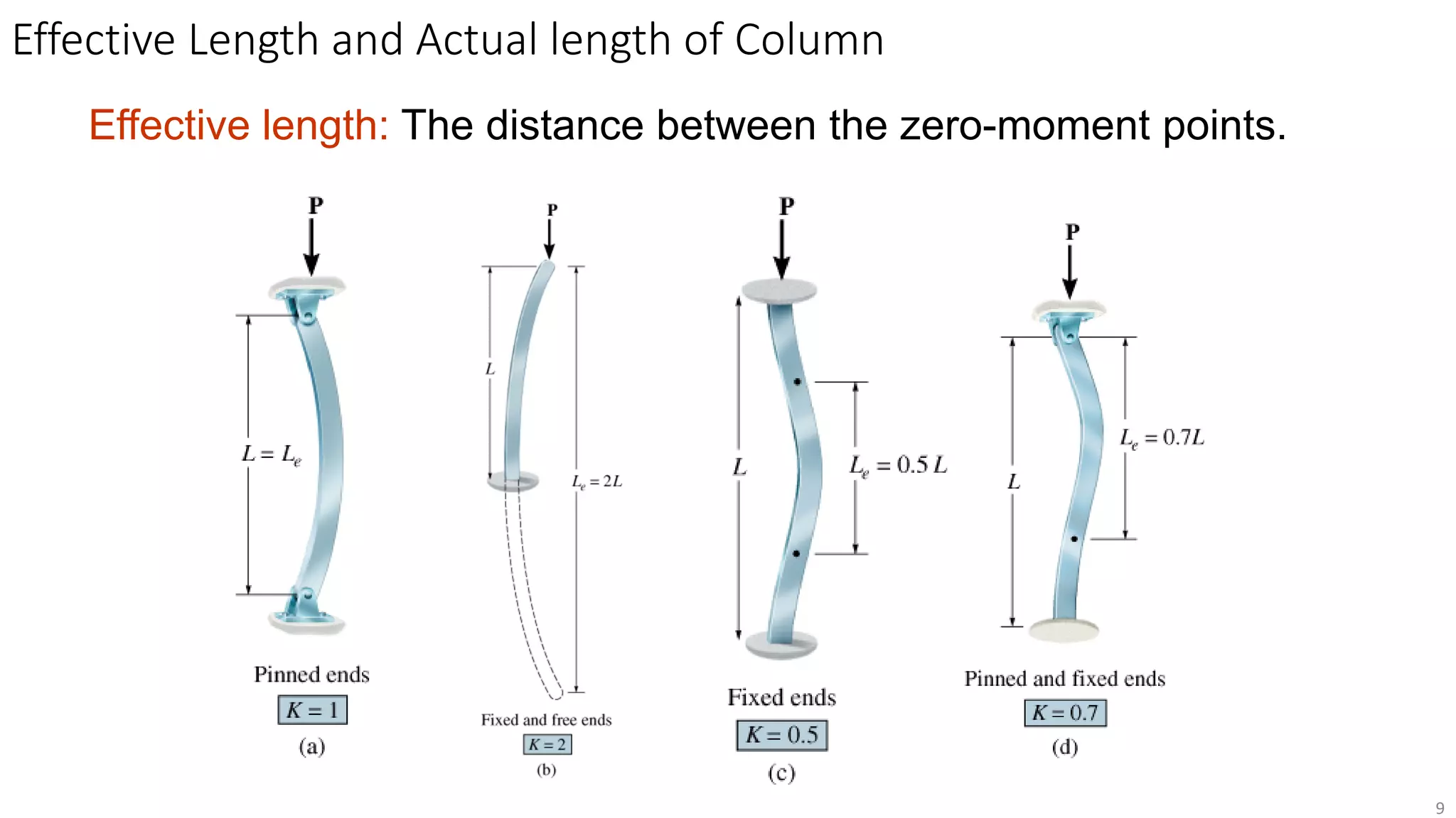 9
Effective Length and Actual length of Column
Effective length: The distance between the zero-moment points.
 