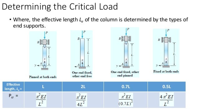 analysis of buckling strength This page discusses buckling analysis of long and intermediate-length columns loaded in compression the relevant yield strength for column buckling problems is . analysis of buckling strength This page discusses buckling analysis of long and intermediate-length columns loaded in compression the relevant yield strength for column buckling problems is .