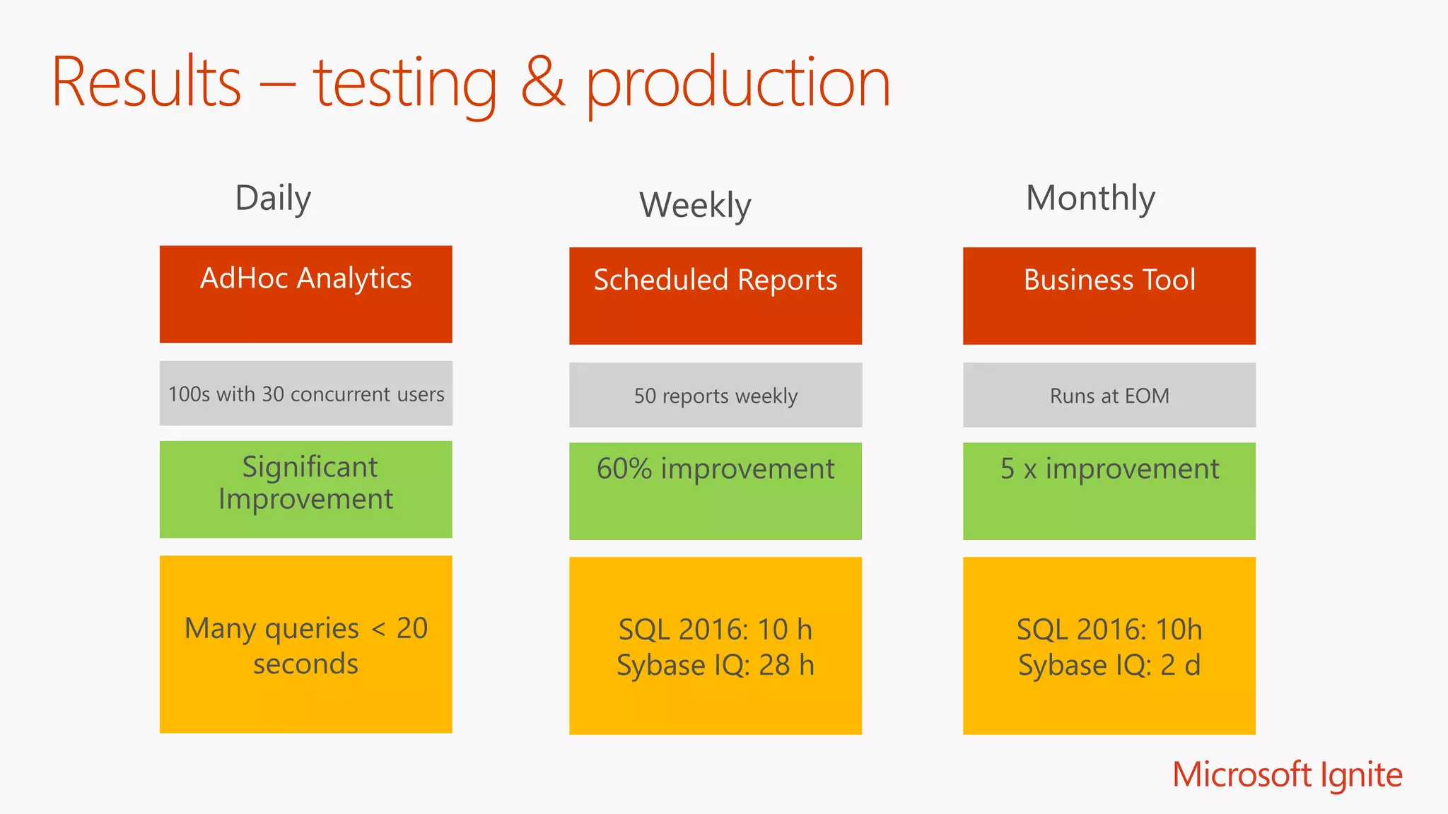 Results – testing & production
50 reports weekly
Scheduled Reports
60% improvement
SQL 2016: 10 h
Sybase IQ: 28 h
Weekly
Runs at EOM
Business Tool
5 x improvement
SQL 2016: 10h
Sybase IQ: 2 d
Monthly
100s with 30 concurrent users
AdHoc Analytics
Significant
Improvement
Daily
Many queries < 20
seconds
 