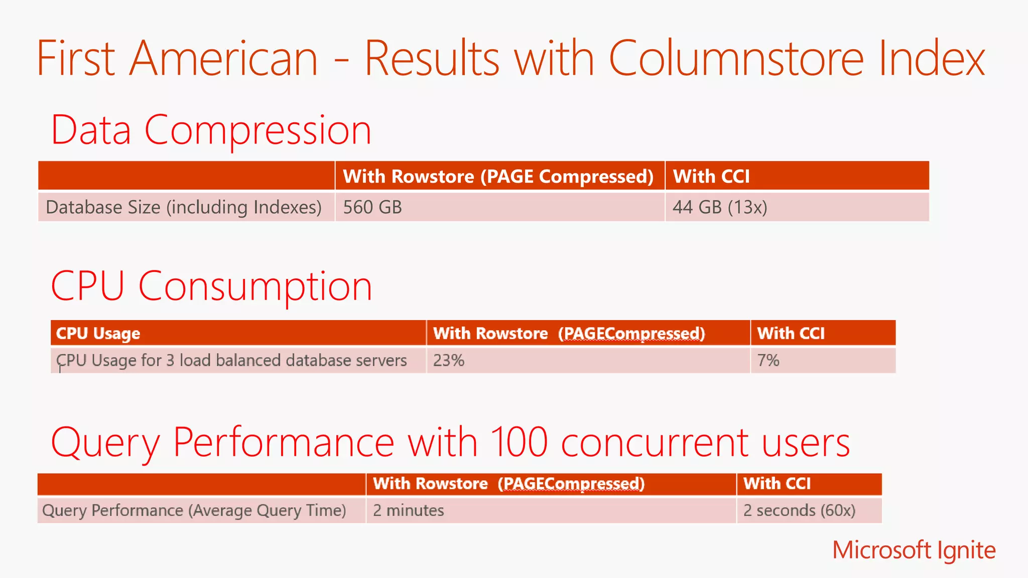 First American - Results with Columnstore Index
Data Compression
CPU Consumption
Query Performance with 100 concurrent users
With Rowstore (PAGE Compressed) With CCI
Database Size (including Indexes) 560 GB 44 GB (13x)
 