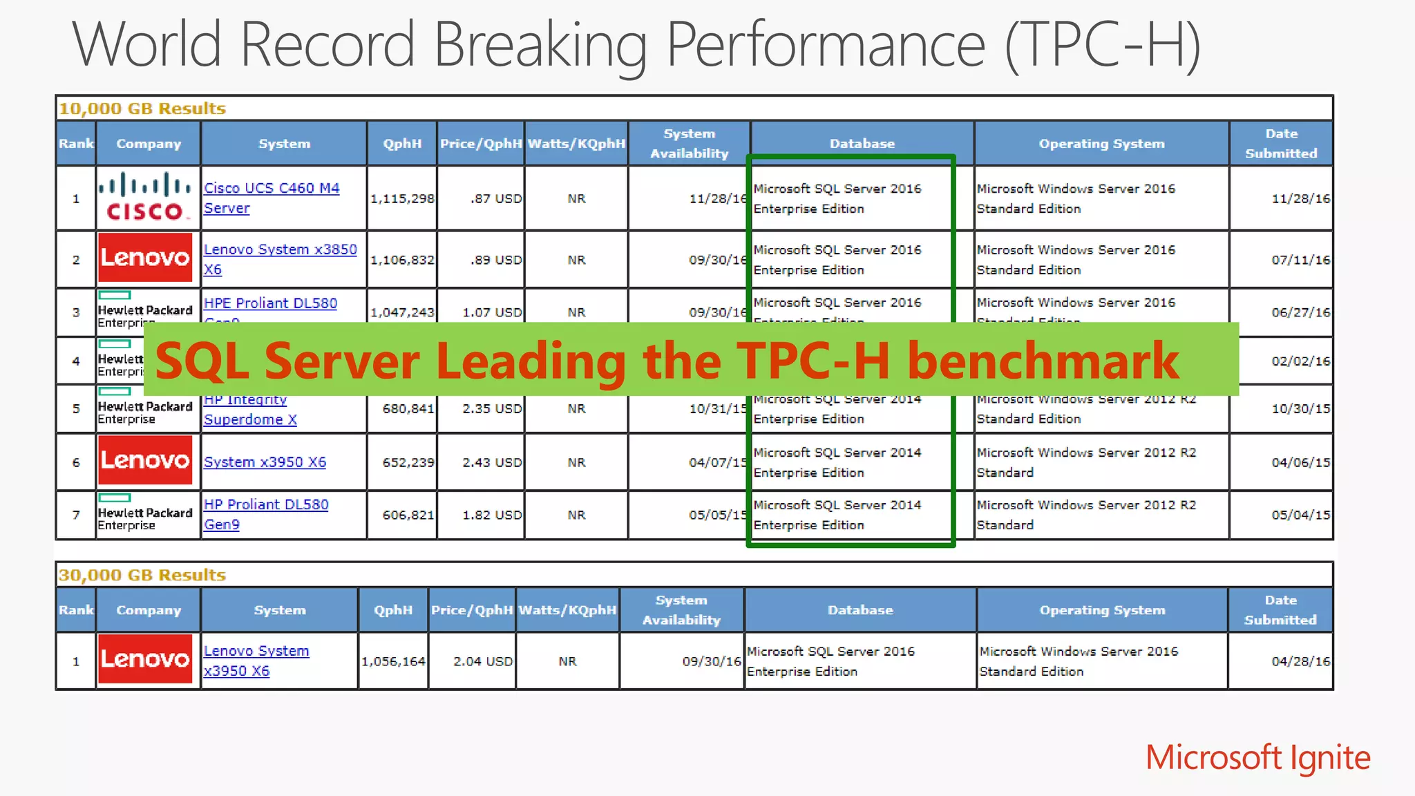 World Record Breaking Performance (TPC-H)
SQL Server Leading the TPC-H benchmark
 