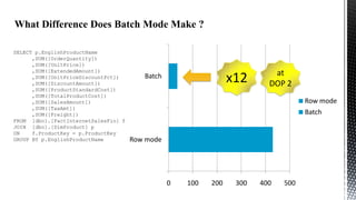 SELECT p.EnglishProductName
,SUM([OrderQuantity])
,SUM([UnitPrice])
,SUM([ExtendedAmount])
,SUM([UnitPriceDiscountPct])
,SUM([DiscountAmount])
,SUM([ProductStandardCost])
,SUM([TotalProductCost])
,SUM([SalesAmount])
,SUM([TaxAmt])
,SUM([Freight])
FROM [dbo].[FactInternetSalesFio] f
JOIN [dbo].[DimProduct] p
ON
f.ProductKey = p.ProductKey
GROUP BY p.EnglishProductName

x12

Batch

at
DOP 2
Row mode
Batch

Row mode

0

100

200

300

400

500

 
