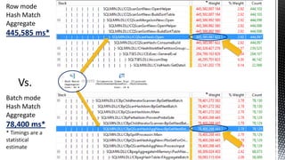 Row mode
Hash Match
Aggregate

445,585 ms*

Vs.
Batch mode
Hash Match
Aggregate

78,400 ms*
* Timings are a
statistical
estimate

 