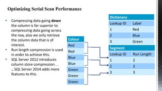 




Compressing data going down
the column is far superior to
compressing data going across
the row, also we only retrieve
the column data that is of
interest.
Run length compression is used
in order to achieve this.
SQL Server 2012 introduces
column store compression . .
., SQL Server 2014 adds more
features to this.

Dictionary
Lookup ID
1
Colour
Red
Red

Blue
Blue
Green
Green
Green

Label
Red

2
3

Blue
Green

Segment
Lookup ID
1

Run Length
2

2
3

2
3

 