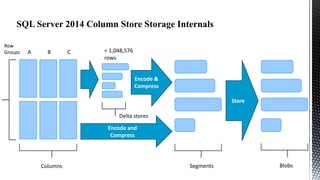 SQL Server 2014 Column Store Storage Internals
Row
Groups

A

B

C

< 1,048,576
rows

Encode &
Compress

Store
Delta stores
Encode and
Compress

Columns

Segments

Blobs

 