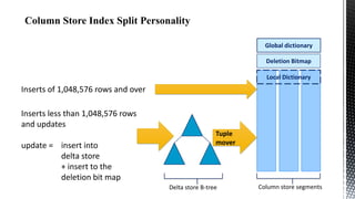 Global dictionary
Deletion Bitmap

Local Dictionary

Inserts of 1,048,576 rows and over
Inserts less than 1,048,576 rows
and updates
update = insert into
delta store
+ insert to the
deletion bit map

Tuple
mover

Delta store B-tree

Column store segments

 