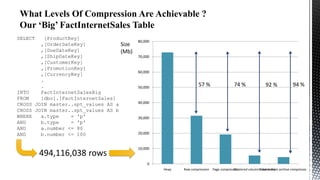 SELECT

[ProductKey]
,[OrderDateKey]
,[DueDateKey]
,[ShipDateKey]
,[CustomerKey]
,[PromotionKey]
,[CurrencyKey]
.
.
INTO
FactInternetSalesBig
FROM
[dbo].[FactInternetSales]
CROSS JOIN master..spt_values AS a
CROSS JOIN master..spt_values AS b
WHERE
a.type
= 'p'
AND
b.type
= 'p'
AND
a.number <= 80
AND
b.number <= 100

494,116,038 rows

Size
(Mb)

80,000

70,000

60,000

57 %

50,000

74 %

92 %

94 %

40,000

30,000

20,000

10,000

0
Heap

Row compression

Page compression
Clustered column Column store archive compression
store index

 