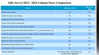 SQL Server 2012

SQL Server
2014

Column store indexes

Yes

Yes

Clustered column store indexes

No

Yes

Updateable column store indexes

No

Yes

Column store archive compression

No

Yes

Columns in a column store index can be dropped

No

Yes

Support for GUID, binary, datetimeoffset precision > 2, numeric precision > 18.

No

Yes

Enhanced compression by storing short strings natively ( instead of 32 bit IDs )

No

Yes

Bookmark support ( row_group_id:tuple_id)

No

Yes

Mixed row / batch mode execution

No

Yes

Optimized hash build and join in a single iterator

No

Yes

Hash memory spills cause row mode execution

No

Yes

Scan, filter, project, hash (inner) join
and (local) hash aggregate

Yes

Feature

Iterators supported

 