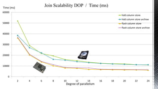 Join Scalability DOP / Time (ms)

Time (ms)
60000

hdd column store
hdd column store archive

50000

flash column store
flash column store archive

40000

30000

20000

10000

0

2

4

6

8

10

12

14

Degree of parallelism

16

18

20

22

24

 