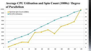 10000
9000

100

Spinlock Spin Count (1000s)
Pct CPU Utilisation

90

8000

80

7000

70

6000

60

5000

50

4000

40

3000

30

2000

20

1000

10

0

0
12

24

36

48

10
5

12
6

14
7

16
8

18
9

20
10

22
11

24
12

 