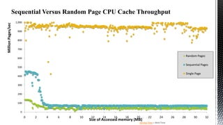 CPCaches

Sequential Versus Random Page CPU Cache Throughput

Million Pages/sec

C

1,000
900
800
700

Random Pages

600

Sequential Pages

500

Single Page

400
300
200
100
0

0

2

4

6

8

10

12

14

16

18

20

Size of Accessed memory (MB)

22

24

Service Time + Wait Time

26

28

30

32

 