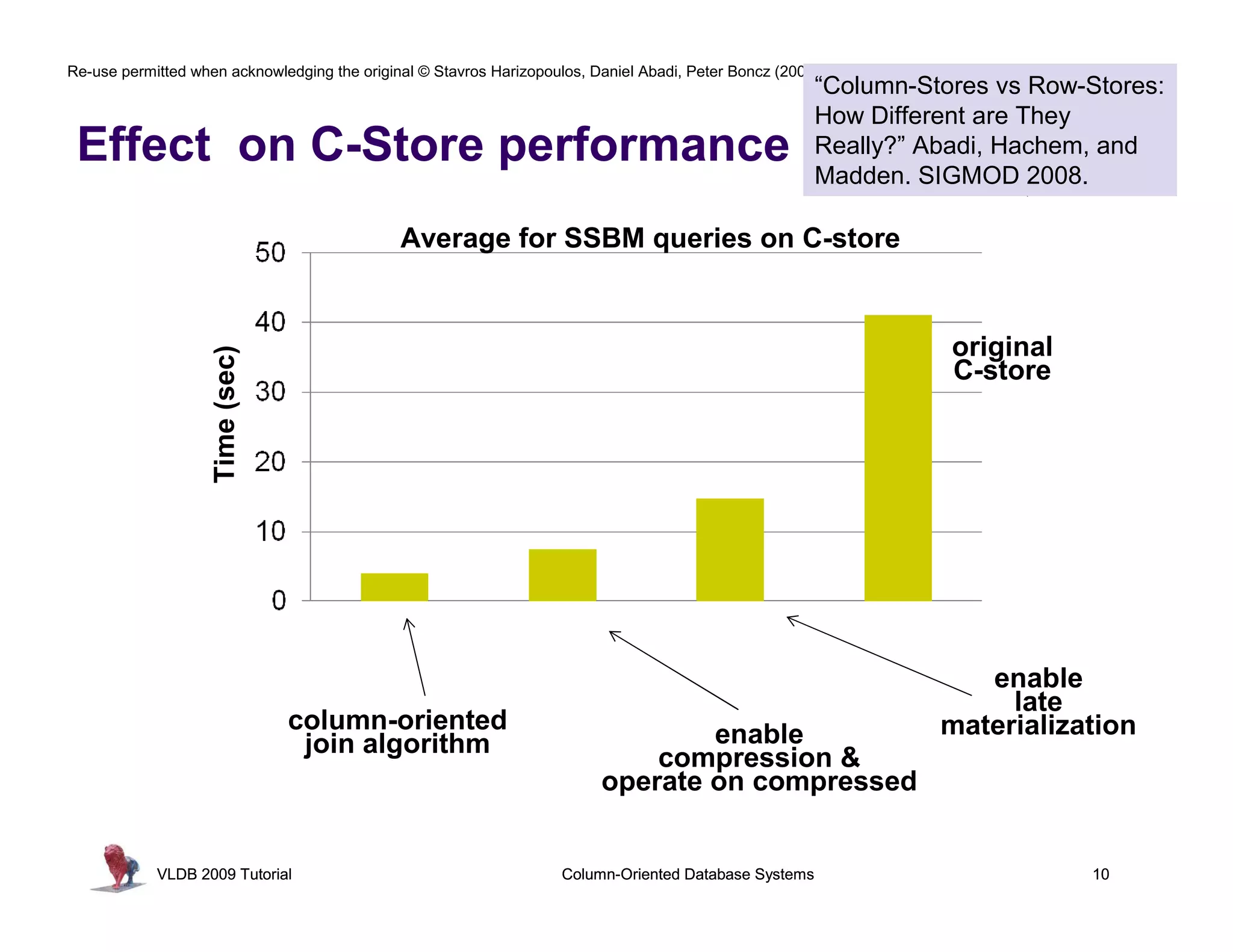 Re-use permitted when acknowledging the original © Stavros Harizopoulos, Daniel Abadi, Peter Boncz (2009)
                                                                                                        “Column-Stores vs Row-Stores:
                                                                                                        How Different are They
 Effect on C-Store performance                                                                          Really?” Abadi, Hachem, and
                                                                                                        Madden. SIGMOD 2008.

                                              Average for SSBM queries on C-store


                                                                                                                   original
                    Time (sec)




                                                                                                                   C-store




                                                                                                                     enable
                                                                                                                       late
                                 column-oriented                                  enable                          materialization
                                  join algorithm                              compression &
                                                                          operate on compressed


            VLDB 2009 Tutorial                                       Column-Oriented Database Systems                          10
 