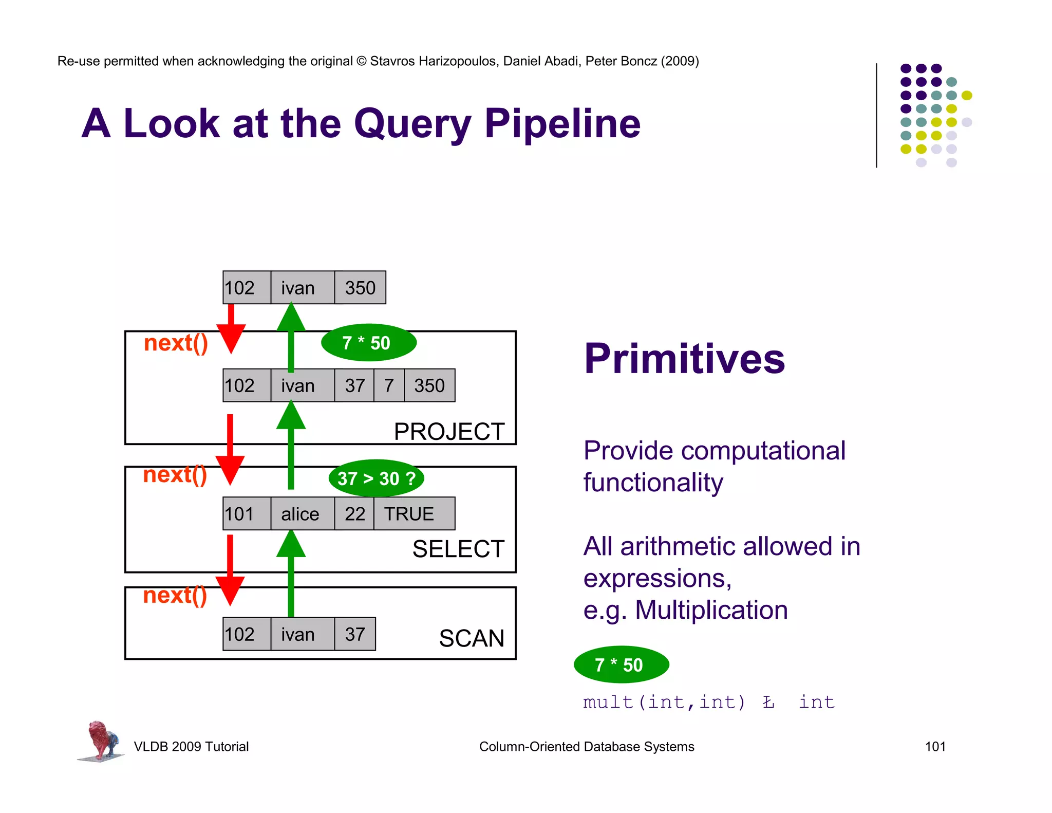 Re-use permitted when acknowledging the original © Stavros Harizopoulos, Daniel Abadi, Peter Boncz (2009)




   A Look at the Query Pipeline


                           102      ivan       350


              next()                         37 *–50
                                              7 30

                           102      ivan       37 7       350
                                                                                      Primitives
                                                       PROJECT
                                                                                      Provide computational
             next()                          37
                                             22 > 30 ?                                functionality
                           101
                           102      alice
                                    ivan       22 TRUE
                                               37 FALSE
                                                          SELECT                      All arithmetic allowed in
                                                                                      expressions,
             next()
                                                                                      e.g. Multiplication
                           102
                           101      ivan
                                    alice      37
                                               22             SCAN
                                                                                       7 * 50
                                                                                      mult(int,int) Ł       int

            VLDB 2009 Tutorial                                       Column-Oriented Database Systems             101
 