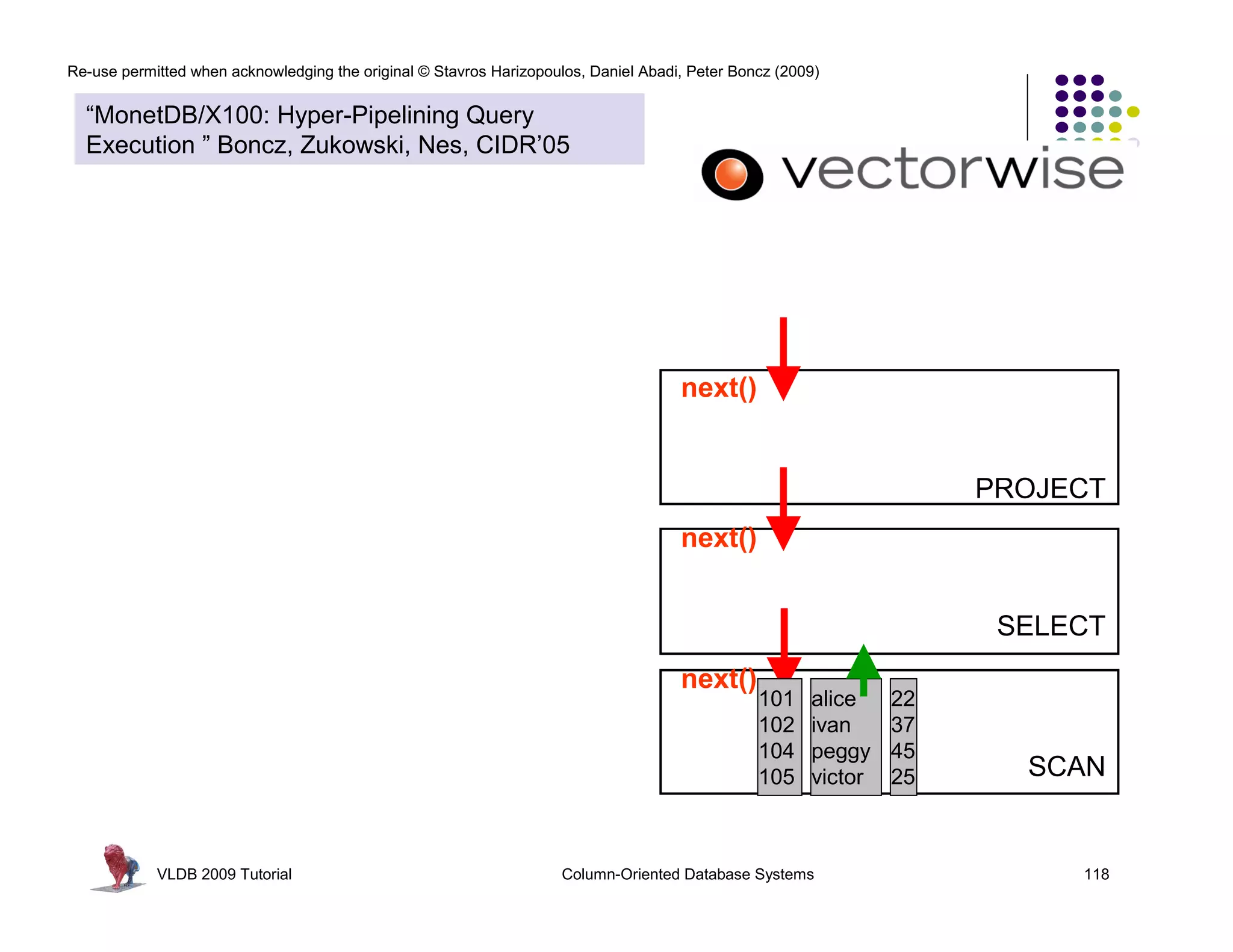 Re-use permitted when acknowledging the original © Stavros Harizopoulos, Daniel Abadi, Peter Boncz (2009)


  “MonetDB/X100: Hyper-Pipelining Query
  Execution ” Boncz, Zukowski, Nes, CIDR’05




                                                                                     next()


                                                                                                                     PROJECT
                                                                                     next()


                                                                                                                      SELECT
                                                                                     next()
                                                                                                101    alice    22
                                                                                                102    ivan     37
                                                                                                104    peggy    45
                                                                                                105    victor   25     SCAN


            VLDB 2009 Tutorial                                       Column-Oriented Database Systems                     118
 