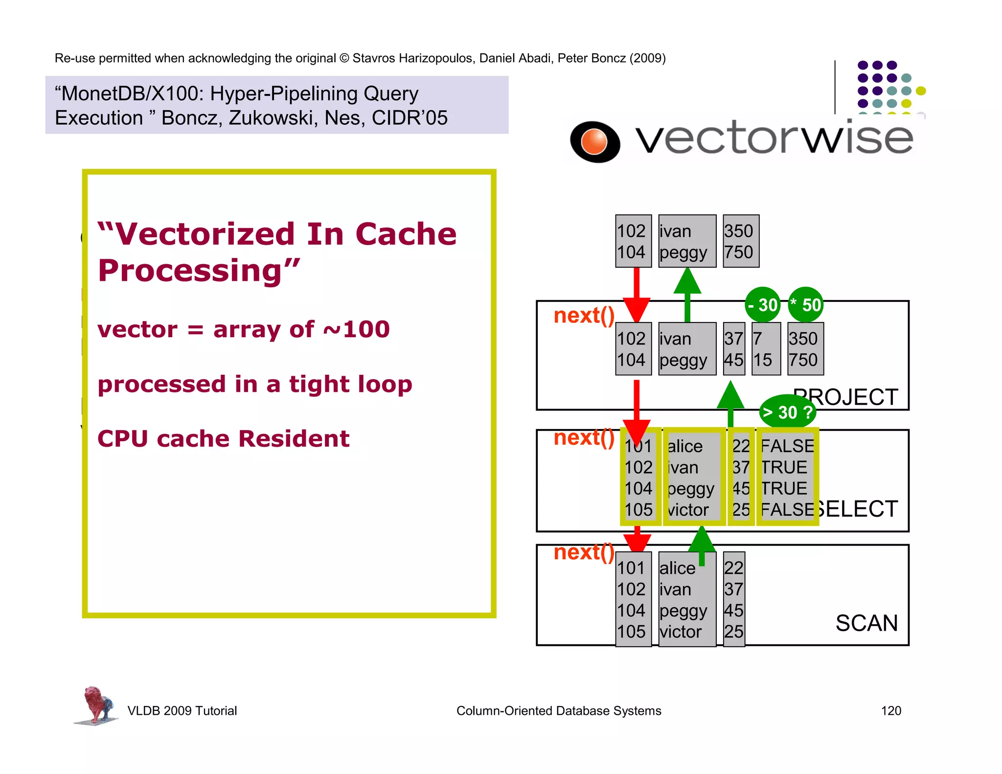 Re-use permitted when acknowledging the original © Stavros Harizopoulos, Daniel Abadi, Peter Boncz (2009)


“MonetDB/X100: Hyper-Pipelining Query
Execution ” Boncz, Zukowski, Nes, CIDR’05




     “Vectorized
    Observations:                          In Cache                                             102 ivan  350
                                                                                                104 peggy 750
       Processing”
    next() called much less often Ł                                                                                       - 30 * 50
    more time spent in primitives                                                    next()
      vector = array of ~100                                                                    102 ivan  37 7 350
    less in overhead                                                                            104 peggy 45 15 750
     processed in a tight loop
    primitive calls process an array of                                                                                        PROJECT
                                                                                                                           > 30 ?
     CPU in a loop:
    values cache Resident                                                            next()      101        alice    22    FALSE
                                                                                                 102        ivan     37    TRUE
                                                                                                 104        peggy    45    TRUE
                                                                                                 105        victor   25    FALSESELECT
                                                                                     next()
                                                                                                101    alice         22
                                                                                                102    ivan          37
                                                                                                104    peggy         45
                                                                                                105    victor        25               SCAN


            VLDB 2009 Tutorial                                       Column-Oriented Database Systems                                   120
 
