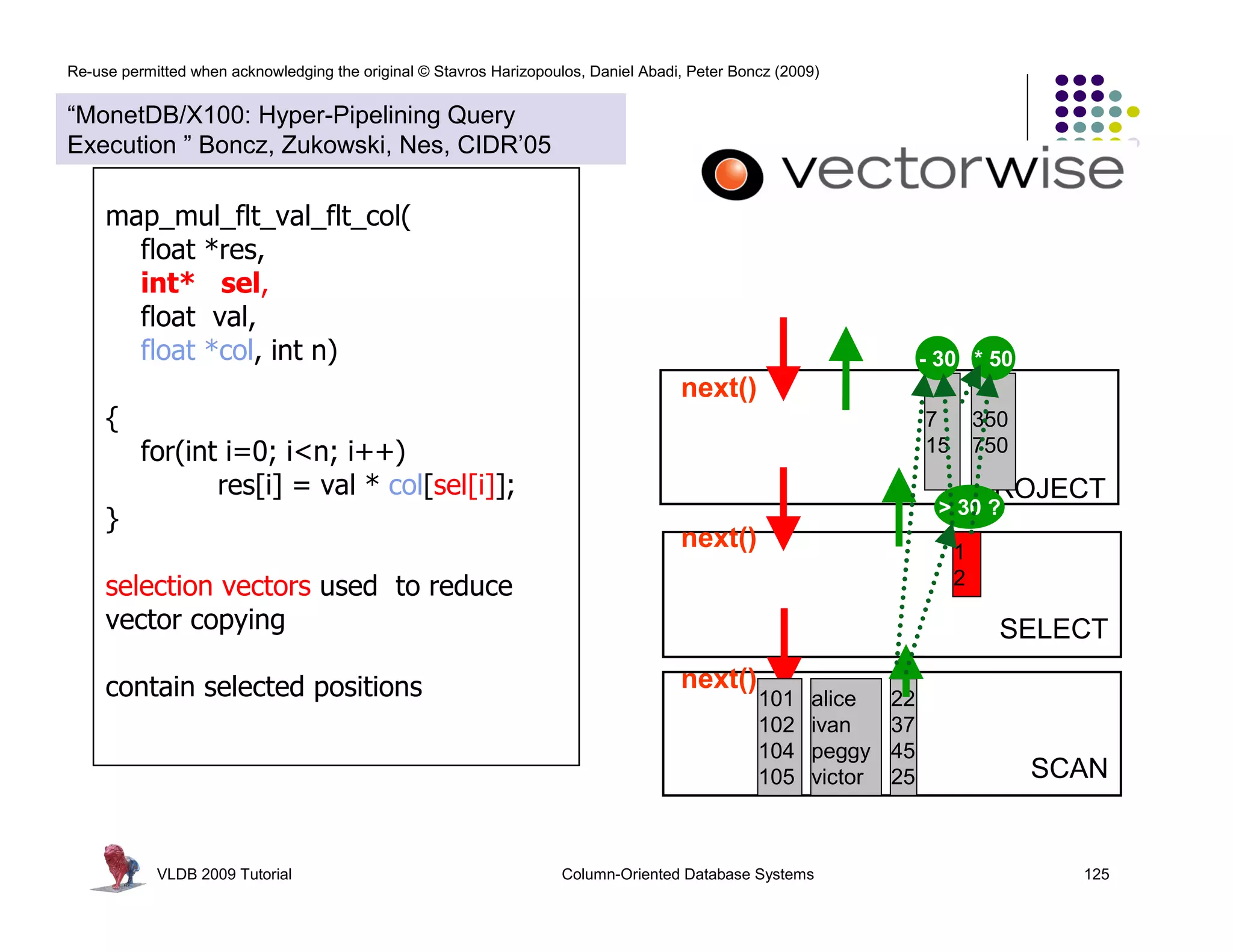 Re-use permitted when acknowledging the original © Stavros Harizopoulos, Daniel Abadi, Peter Boncz (2009)


“MonetDB/X100: Hyper-Pipelining Query
Execution ” Boncz, Zukowski, Nes, CIDR’05

     map_mul_flt_val_flt_col(
       float *res,
       int* sel,
    Tricks being played:
       float val,
       float *col, int n)
    - Late materialization                                                                                           - 30 * 50
                                                                                     next()
     {
    - Materialization avoidance                                                                                      7        350
       for(int i=0; i<n; i++)                                                                                        15       750
    using selection vectors
              res[i] = val * col[sel[i]];                                                                                     PROJECT
                                                                                                                      > 30 ?
     }
                                                                                     next()                               1
     selection vectors used to reduce                                                                                     2

     vector copying                                                                                                             SELECT

     contain selected positions                                                      next()
                                                                                                101    alice    22
                                                                                                102    ivan     37
                                                                                                104    peggy    45
                                                                                                105    victor   25                  SCAN


            VLDB 2009 Tutorial                                       Column-Oriented Database Systems                                 125
 