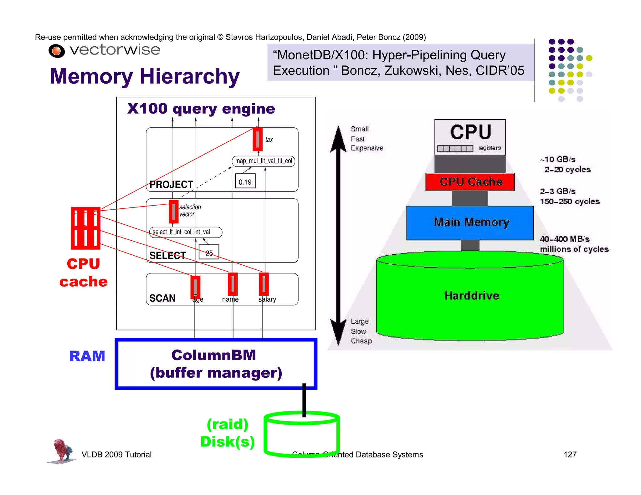 Re-use permitted when acknowledging the original © Stavros Harizopoulos, Daniel Abadi, Peter Boncz (2009)

                                                               “MonetDB/X100: Hyper-Pipelining Query
                                                               Execution ” Boncz, Zukowski, Nes, CIDR’05
   Memory Hierarchy
                        X100 query engine




       CPU
      cache




         RAM                     ColumnBM
                              (buffer manager)


                                             (raid)
                                            Disk(s)
            VLDB 2009 Tutorial                                       Column-Oriented Database Systems       127
 
