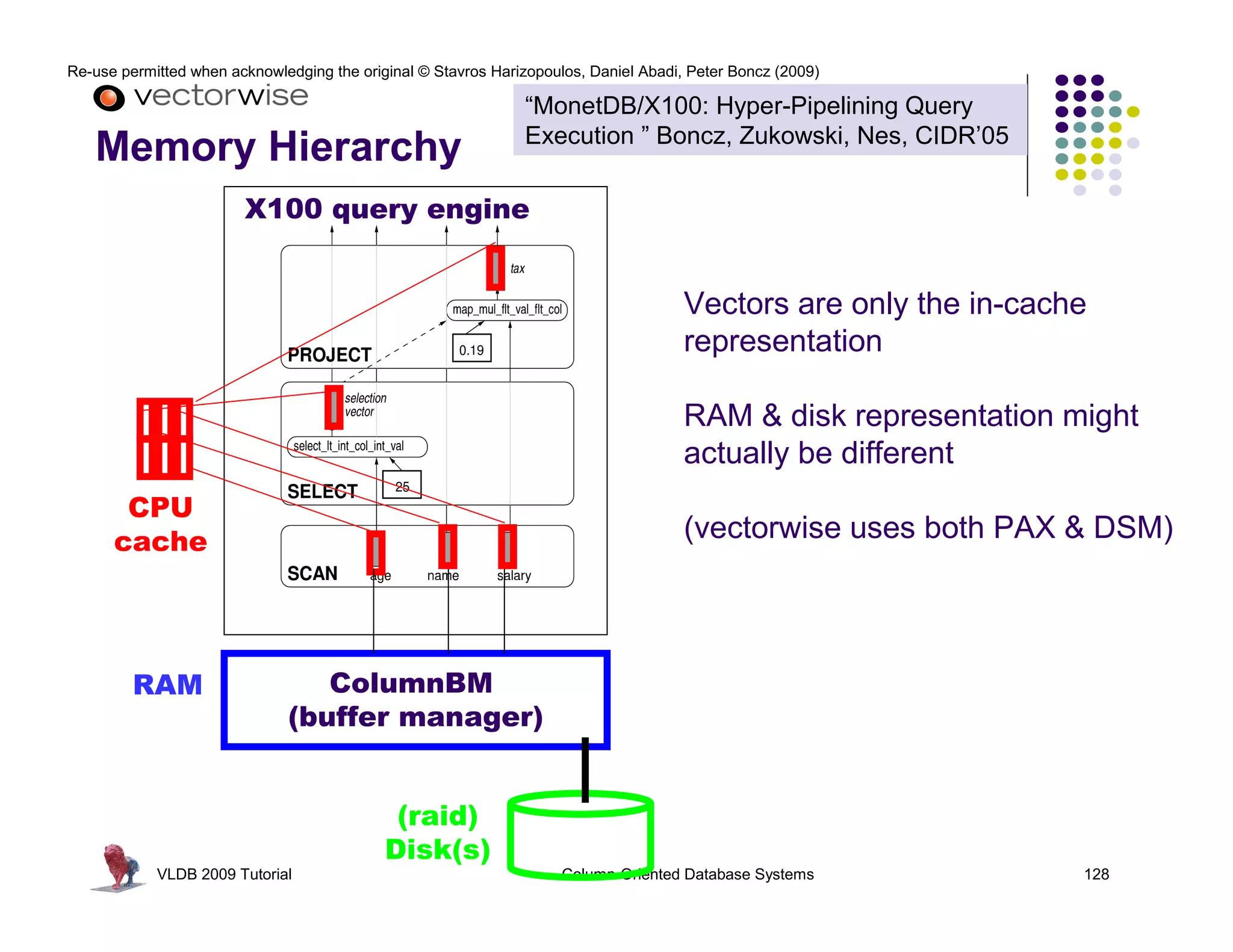 Re-use permitted when acknowledging the original © Stavros Harizopoulos, Daniel Abadi, Peter Boncz (2009)

                                                               “MonetDB/X100: Hyper-Pipelining Query
                                                               Execution ” Boncz, Zukowski, Nes, CIDR’05
   Memory Hierarchy
                        X100 query engine


                                                                                      Vectors are only the in-cache
                                                                                      representation

                                                                                      RAM & disk representation might
                                                                                      actually be different
       CPU
      cache                                                                           (vectorwise uses both PAX & DSM)




         RAM                     ColumnBM
                              (buffer manager)


                                             (raid)
                                            Disk(s)
            VLDB 2009 Tutorial                                       Column-Oriented Database Systems             128
 
