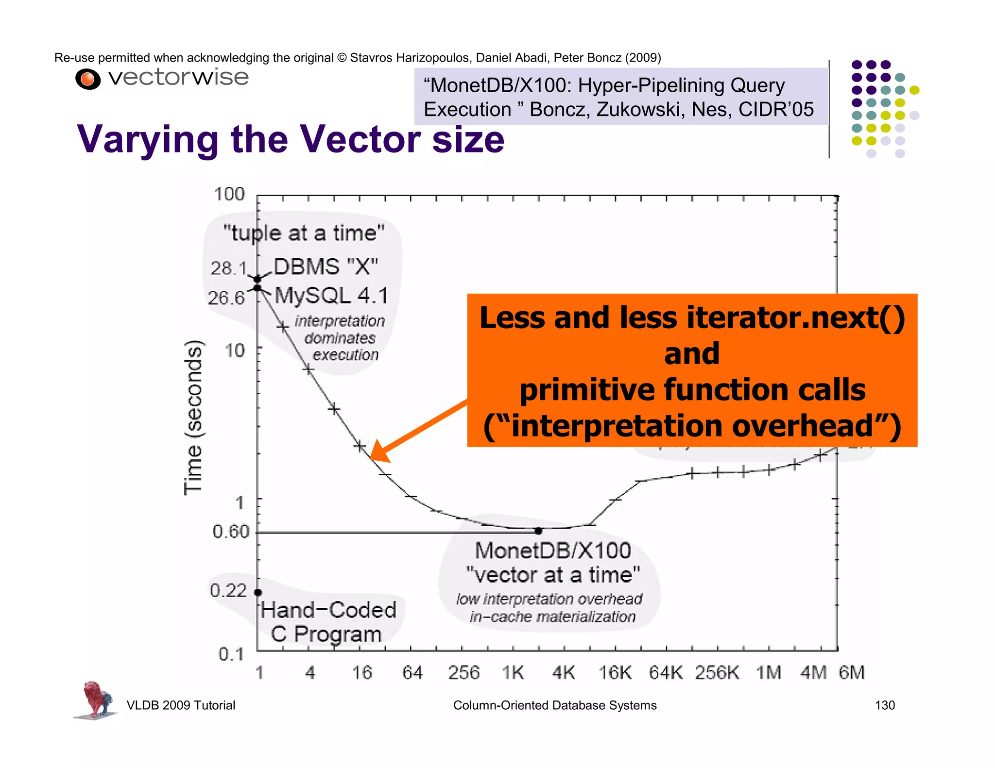 Re-use permitted when acknowledging the original © Stavros Harizopoulos, Daniel Abadi, Peter Boncz (2009)

                                                               “MonetDB/X100: Hyper-Pipelining Query
                                                               Execution ” Boncz, Zukowski, Nes, CIDR’05
   Varying the Vector size



                                                                         Less and less iterator.next()
                                                                                      and
                                                                            primitive function calls
                                                                         (“interpretation overhead”)




            VLDB 2009 Tutorial                                       Column-Oriented Database Systems       130
 