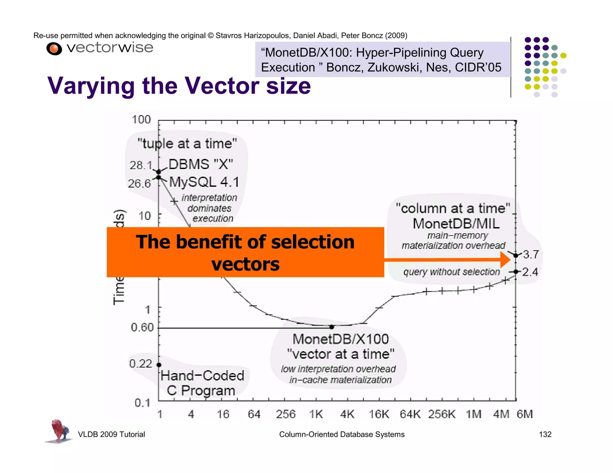 Re-use permitted when acknowledging the original © Stavros Harizopoulos, Daniel Abadi, Peter Boncz (2009)

                                                               “MonetDB/X100: Hyper-Pipelining Query
                                                               Execution ” Boncz, Zukowski, Nes, CIDR’05
   Varying the Vector size




                            The benefit of selection
                                   vectors




            VLDB 2009 Tutorial                                       Column-Oriented Database Systems       132
 